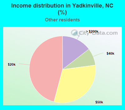 Income distribution in Yadkinville, NC (%)