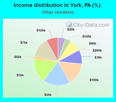 Income distribution in York, PA (%)