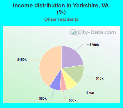 Income distribution in Yorkshire, VA (%)