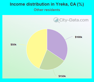 Income distribution in Yreka, CA (%)
