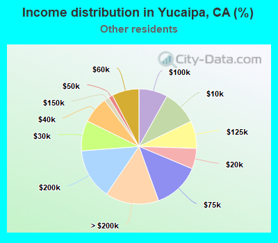 Income distribution in Yucaipa, CA (%)