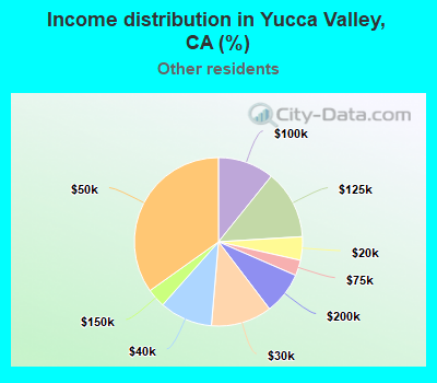 Income distribution in Yucca Valley, CA (%)