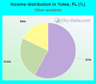 Income distribution in Yulee, FL (%)