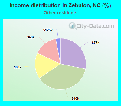 Income distribution in Zebulon, NC (%)