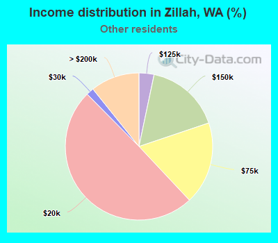 Income distribution in Zillah, WA (%)