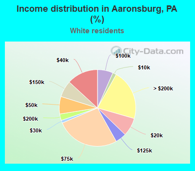 Income distribution in Aaronsburg, PA (%)