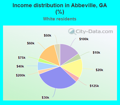 Income distribution in Abbeville, GA (%)