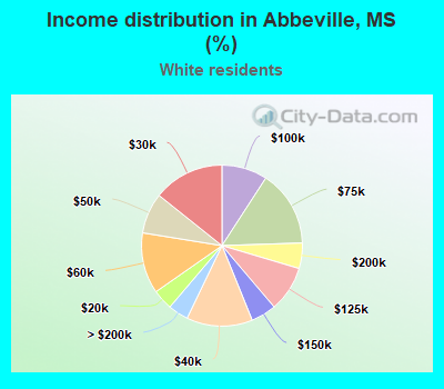 Income distribution in Abbeville, MS (%)