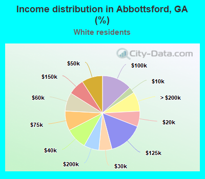 Income distribution in Abbottsford, GA (%)