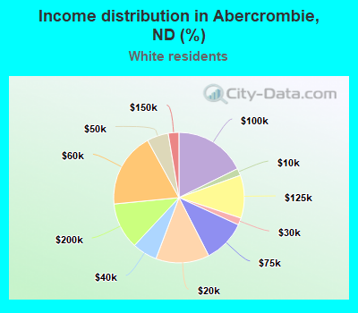 Income distribution in Abercrombie, ND (%)