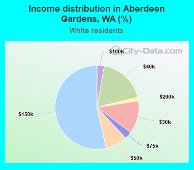 Income distribution in Aberdeen Gardens, WA (%)