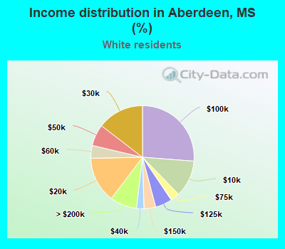 Income distribution in Aberdeen, MS (%)