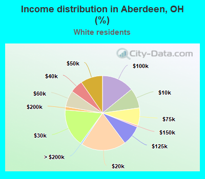 Income distribution in Aberdeen, OH (%)