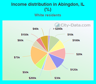 Income distribution in Abingdon, IL (%)