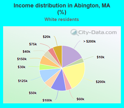 Income distribution in Abington, MA (%)