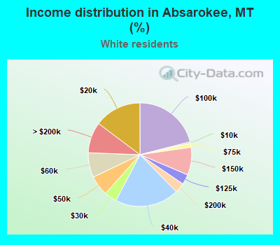 Income distribution in Absarokee, MT (%)