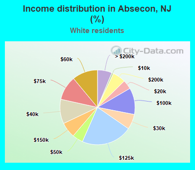 Income distribution in Absecon, NJ (%)