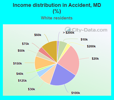 Income distribution in Accident, MD (%)