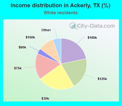 Income distribution in Ackerly, TX (%)