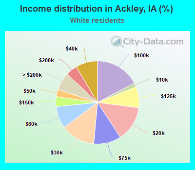 Income distribution in Ackley, IA (%)