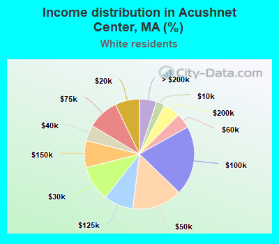 Income distribution in Acushnet Center, MA (%)