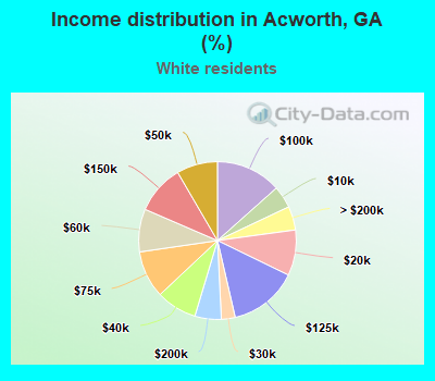 Income distribution in Acworth, GA (%)