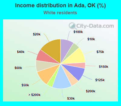 Income distribution in Ada, OK (%)