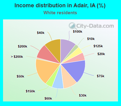 Income distribution in Adair, IA (%)