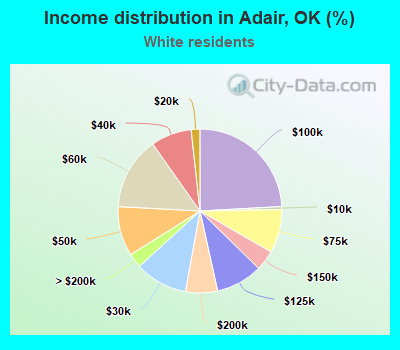 Income distribution in Adair, OK (%)