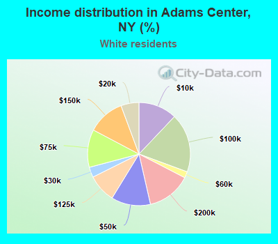 Income distribution in Adams Center, NY (%)
