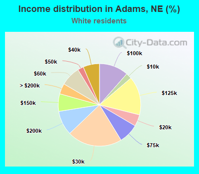 Income distribution in Adams, NE (%)