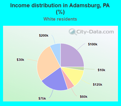 Income distribution in Adamsburg, PA (%)