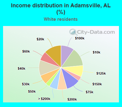 Income distribution in Adamsville, AL (%)