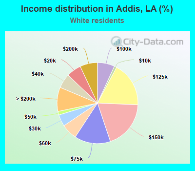 Income distribution in Addis, LA (%)