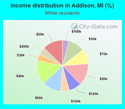 Income distribution in Addison, MI (%)