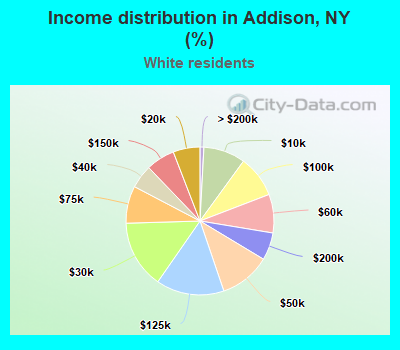 Income distribution in Addison, NY (%)