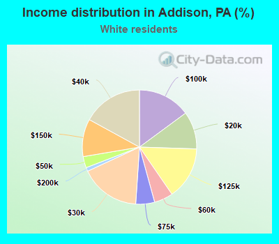 Income distribution in Addison, PA (%)