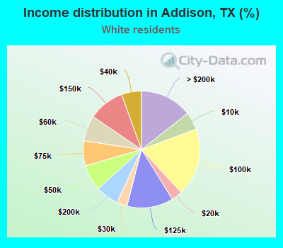 Income distribution in Addison, TX (%)