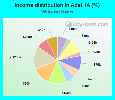 Income distribution in Adel, IA (%)