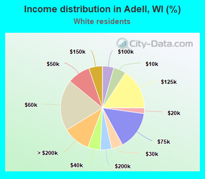 Income distribution in Adell, WI (%)