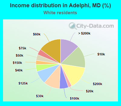 Income distribution in Adelphi, MD (%)