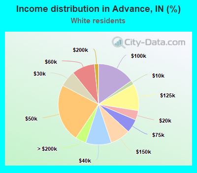 Income distribution in Advance, IN (%)