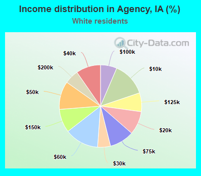 Income distribution in Agency, IA (%)