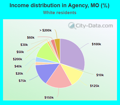 Income distribution in Agency, MO (%)