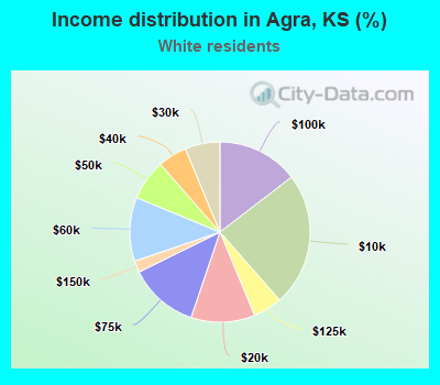 Income distribution in Agra, KS (%)