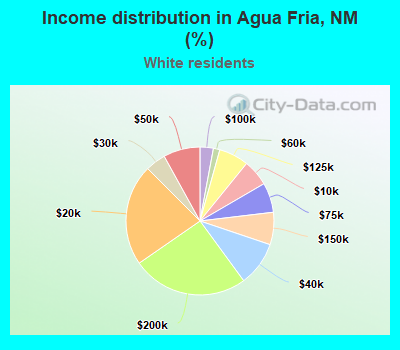 Income distribution in Agua Fria, NM (%)