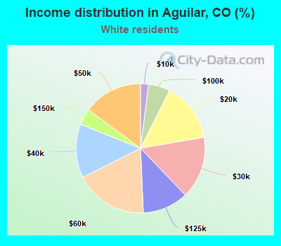 Income distribution in Aguilar, CO (%)