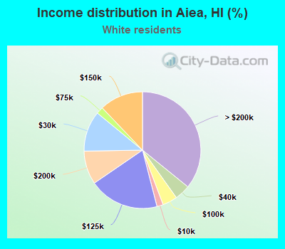 Income distribution in Aiea, HI (%)
