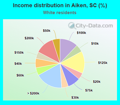 Income distribution in Aiken, SC (%)
