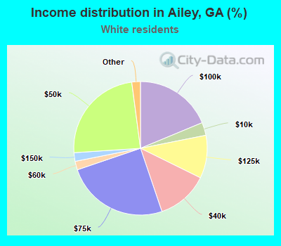 Income distribution in Ailey, GA (%)